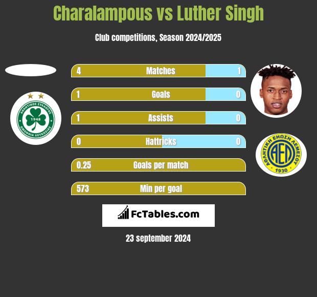 Charalampous vs Luther Singh h2h player stats