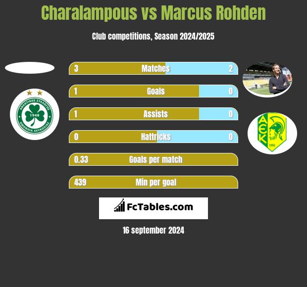 Charalampous vs Marcus Rohden h2h player stats