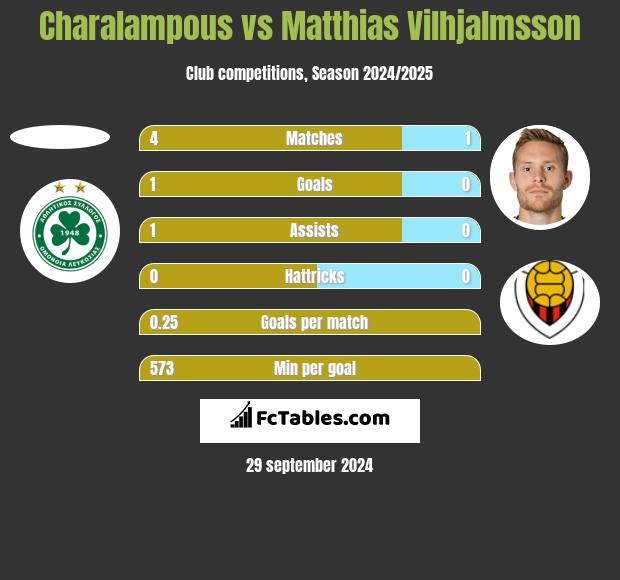 Charalampous vs Matthias Vilhjalmsson h2h player stats