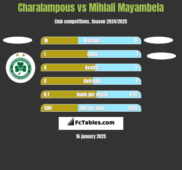 Charalampous vs Mihlali Mayambela h2h player stats