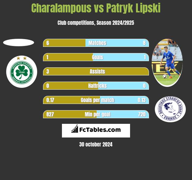 Charalampous vs Patryk Lipski h2h player stats