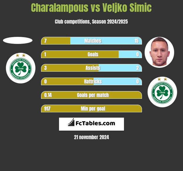 Charalampous vs Velijko Simić h2h player stats