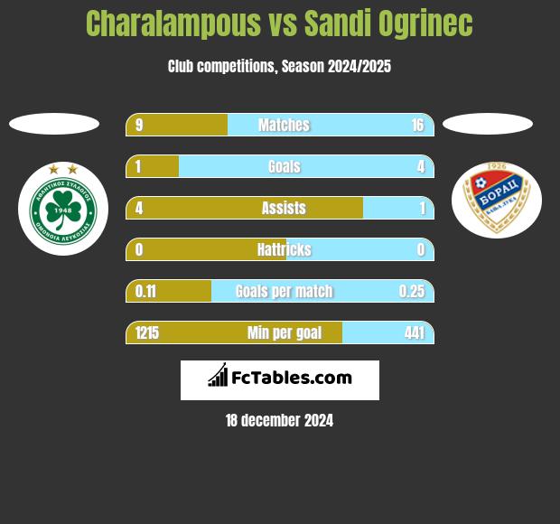 Charalampous vs Sandi Ogrinec h2h player stats