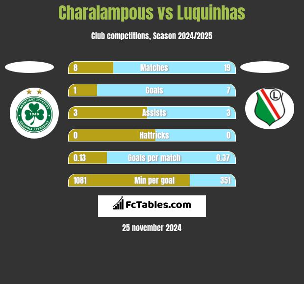 Charalampous vs Luquinhas h2h player stats