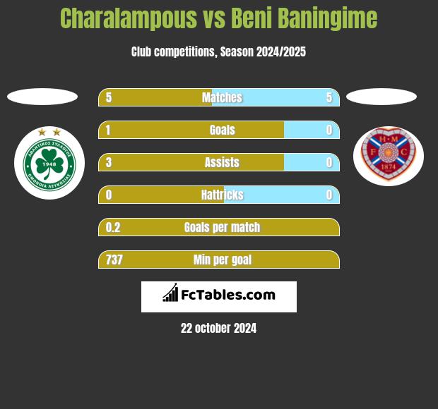 Charalampous vs Beni Baningime h2h player stats