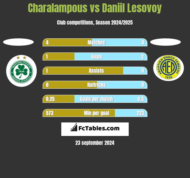 Charalampous vs Daniil Lesovoy h2h player stats