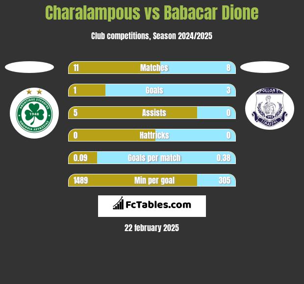 Charalampous vs Babacar Dione h2h player stats