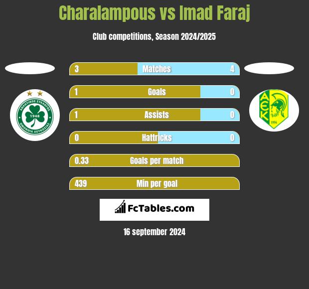 Charalampous vs Imad Faraj h2h player stats