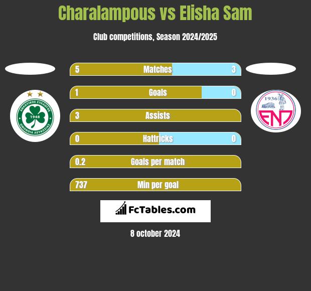 Charalampous vs Elisha Sam h2h player stats