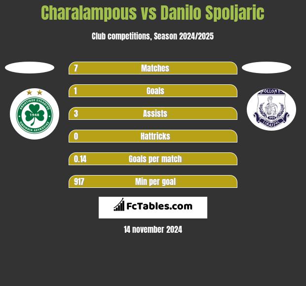 Charalampous vs Danilo Spoljaric h2h player stats