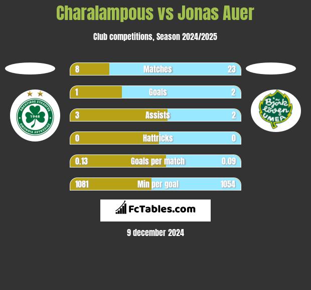 Charalampous vs Jonas Auer h2h player stats