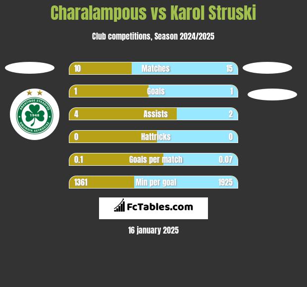 Charalampous vs Karol Struski h2h player stats