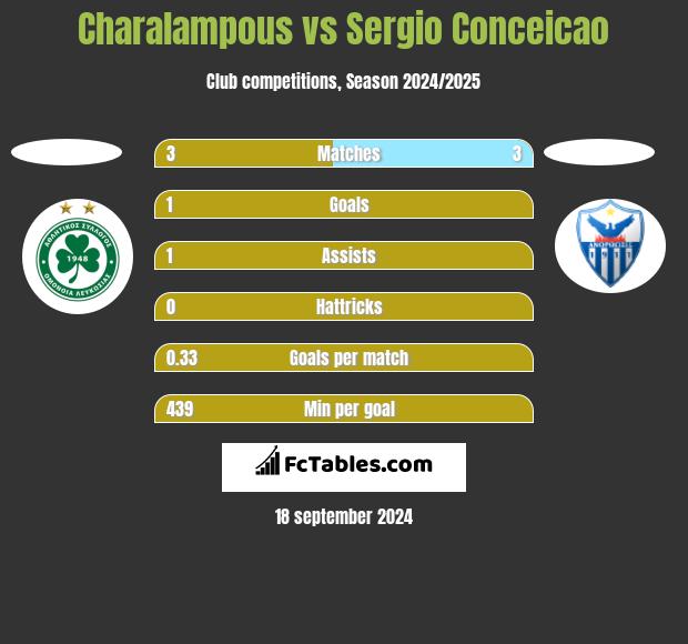 Charalampous vs Sergio Conceicao h2h player stats