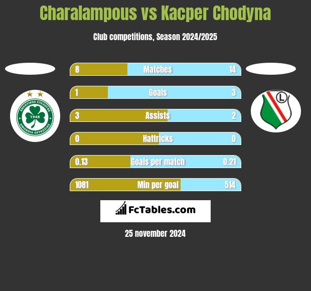 Charalampous vs Kacper Chodyna h2h player stats