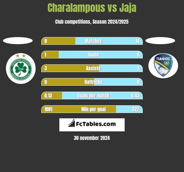 Charalampous vs Jaja h2h player stats