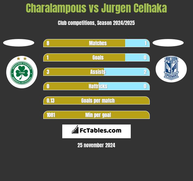 Charalampous vs Jurgen Celhaka h2h player stats