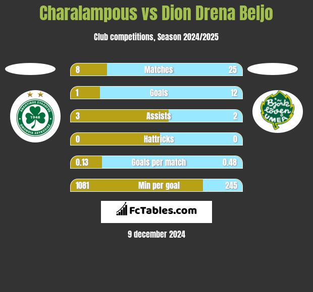 Charalampous vs Dion Drena Beljo h2h player stats