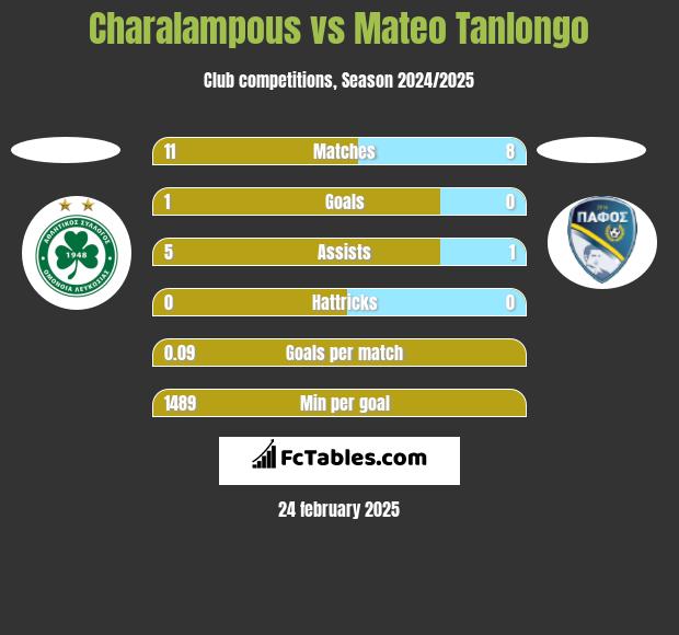 Charalampous vs Mateo Tanlongo h2h player stats