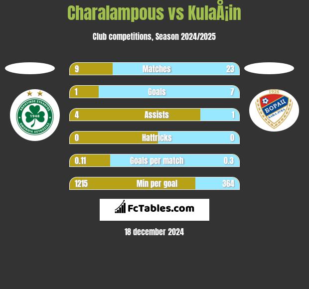 Charalampous vs KulaÅ¡in h2h player stats