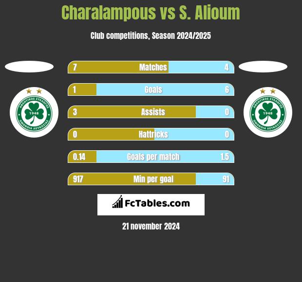 Charalampous vs S. Alioum h2h player stats