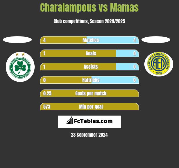 Charalampous vs Mamas h2h player stats