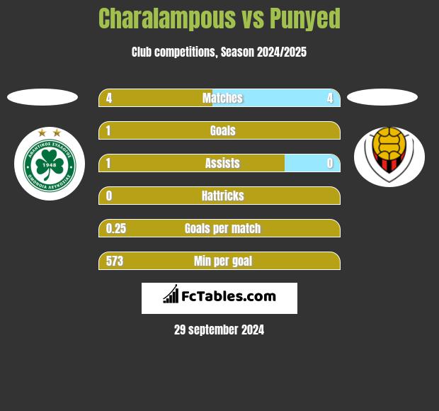 Charalampous vs Punyed h2h player stats