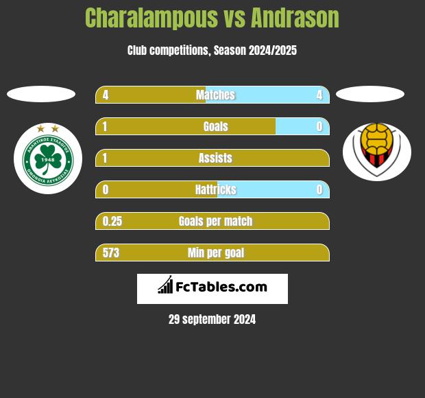 Charalampous vs Andrason h2h player stats