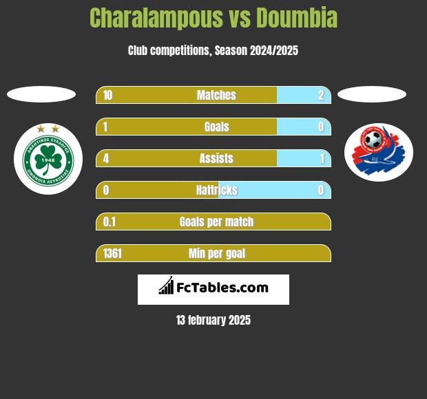 Charalampous vs Doumbia h2h player stats