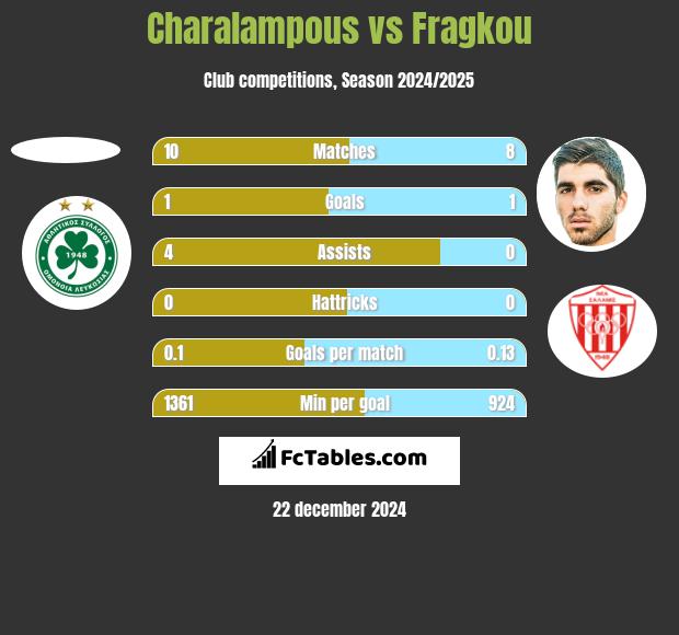 Charalampous vs Fragkou h2h player stats