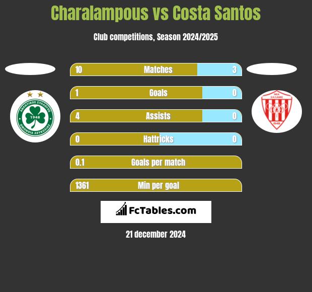 Charalampous vs Costa Santos h2h player stats