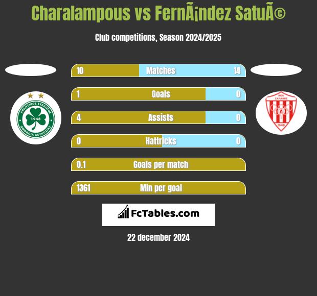 Charalampous vs FernÃ¡ndez SatuÃ© h2h player stats