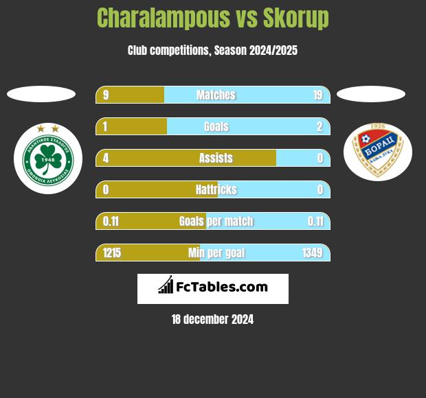 Charalampous vs Skorup h2h player stats