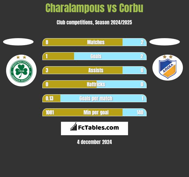 Charalampous vs Corbu h2h player stats