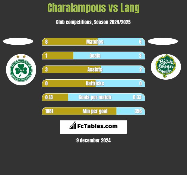 Charalampous vs Lang h2h player stats