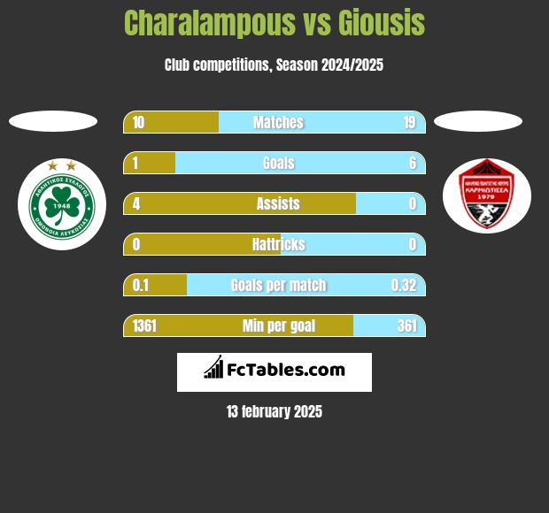 Charalampous vs Giousis h2h player stats