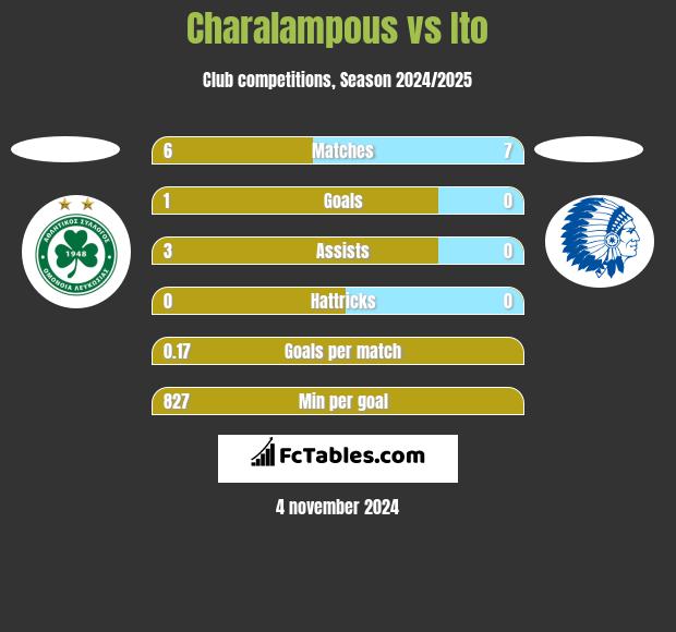 Charalampous vs Ito h2h player stats