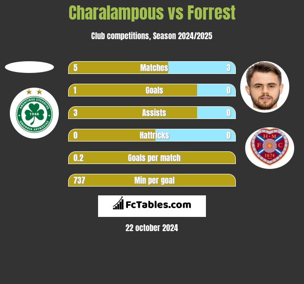 Charalampous vs Forrest h2h player stats