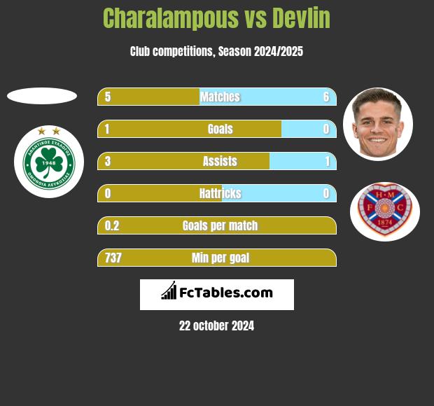 Charalampous vs Devlin h2h player stats