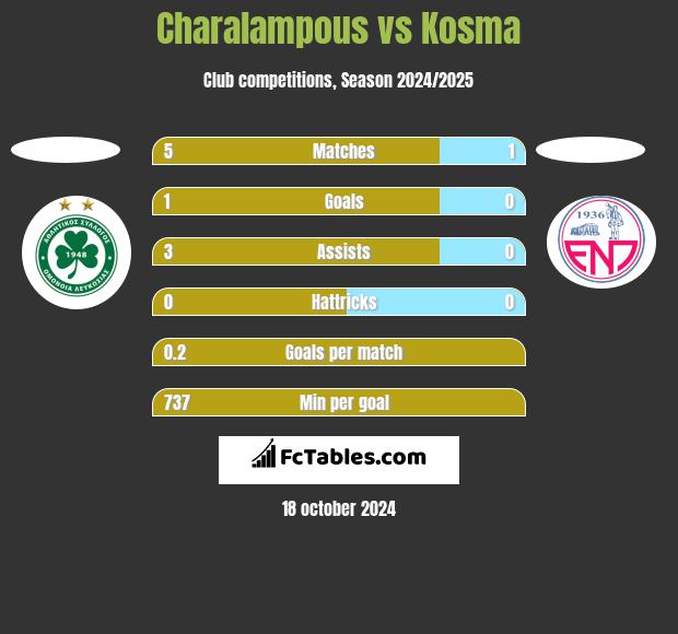 Charalampous vs Kosma h2h player stats