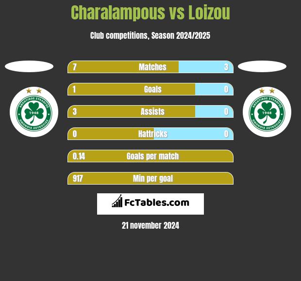 Charalampous vs Loizou h2h player stats