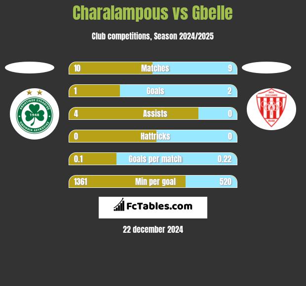 Charalampous vs Gbelle h2h player stats