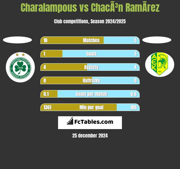 Charalampous vs ChacÃ³n RamÃ­rez h2h player stats