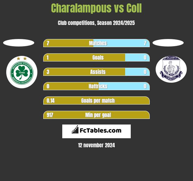 Charalampous vs Coll h2h player stats