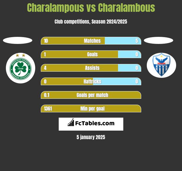 Charalampous vs Charalambous h2h player stats