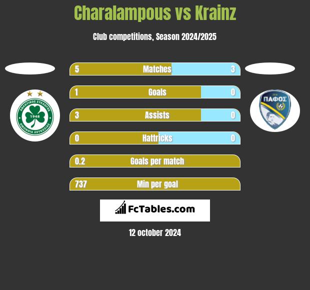 Charalampous vs Krainz h2h player stats