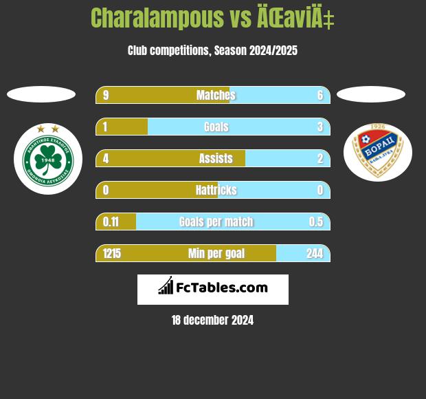 Charalampous vs ÄŒaviÄ‡ h2h player stats