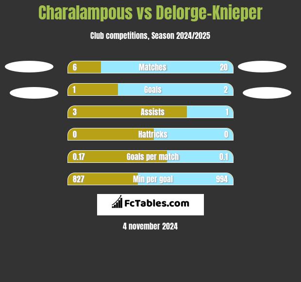 Charalampous vs Delorge-Knieper h2h player stats