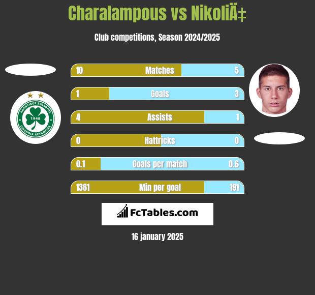 Charalampous vs NikoliÄ‡ h2h player stats