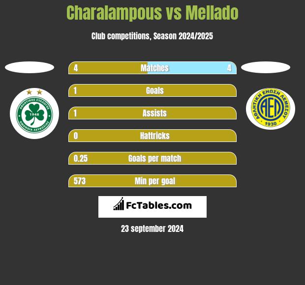 Charalampous vs Mellado h2h player stats