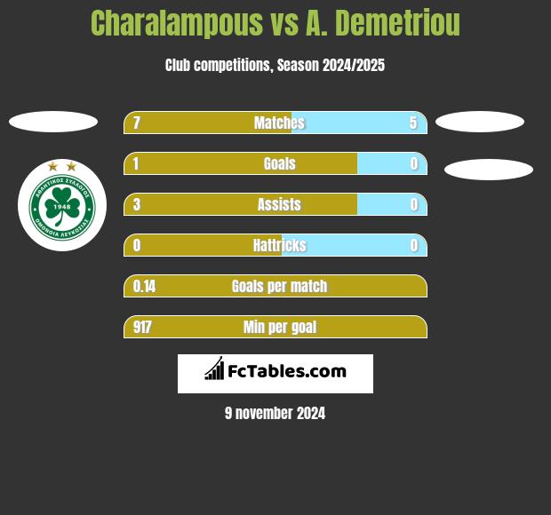 Charalampous vs A. Demetriou h2h player stats